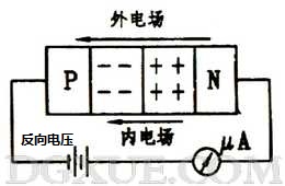 加反向電壓時(shí)PN結(jié)變寬，反向電流很小